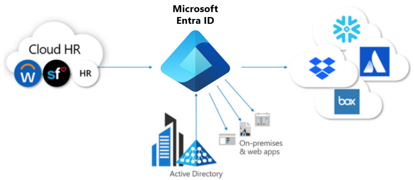 Diagram of the process flow for Provisioning. You can automate and govern the provisioning process.