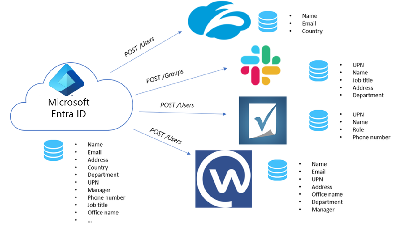 Diagram of Microsoft Entra ID with user provisioning sharing data with external apps.