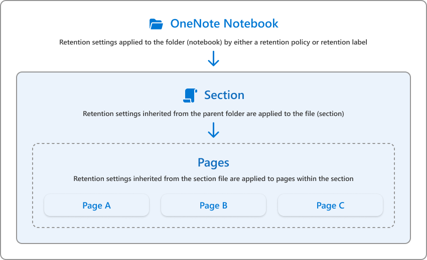 Diagram showing the OneNote folder and file structure to demonstrate how retention settings are applied to each section.