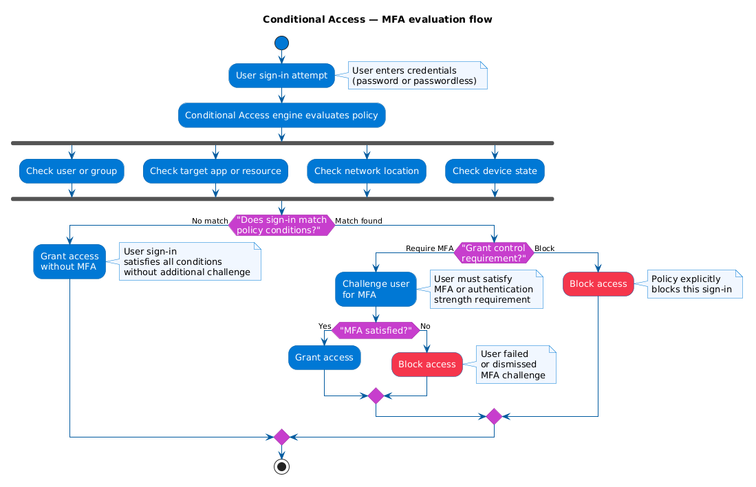 Diagram showing the Conditional Access MFA flow. A user sign-in request enters the Conditional Access engine, which evaluates policy conditions including user, app, location, and device, then either grants access, challenges for MFA, or blocks the request.