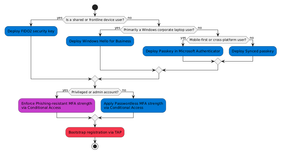 Decision flow diagram showing passwordless deployment paths: FIDO2 for shared and frontline devices, Windows Hello for Business for corporate laptops, Authenticator passkeys for mobile users, and synced passkeys for bring-your-own-device scenarios.