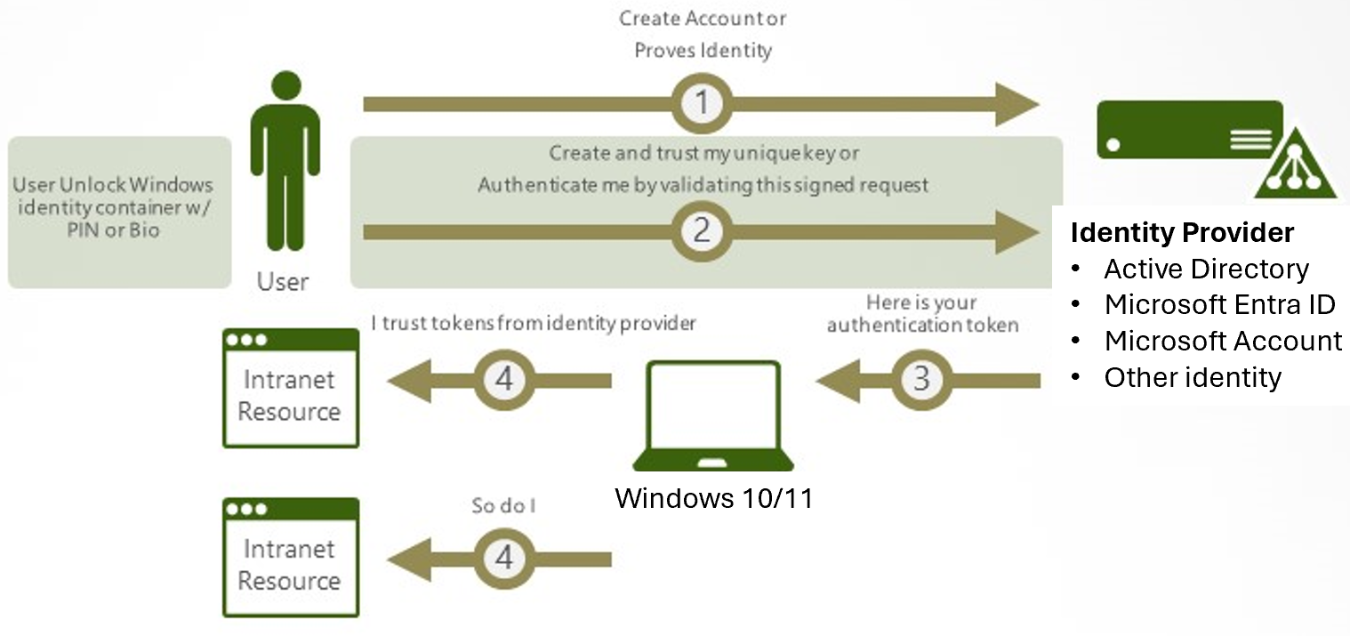 Diagram of the process flow for how authentication works in Windows Hello.