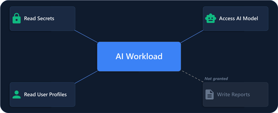 Diagram of an AI workload with three granted permissions and one not granted, showing least-privilege access.