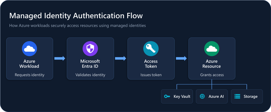 Diagram of managed identity flow from Azure workload through Microsoft Entra ID to Key Vault, Azure AI, and Storage.
