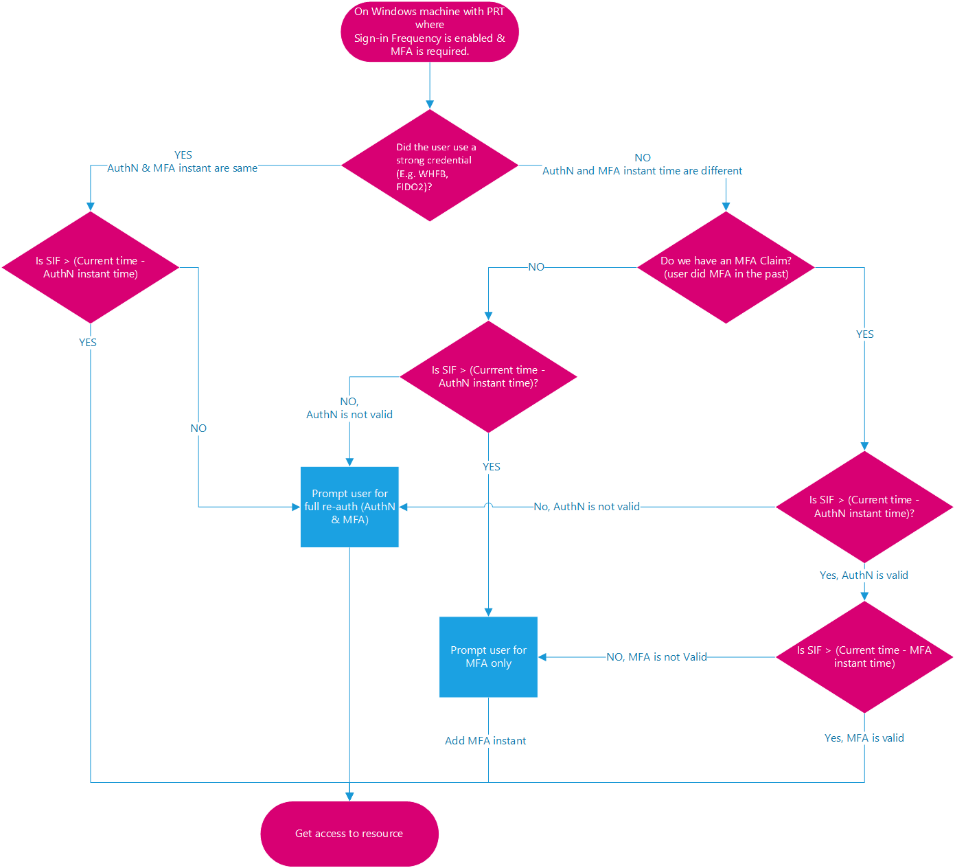 Diagram of multifactor authentication sign-in process with sign-in frequency.