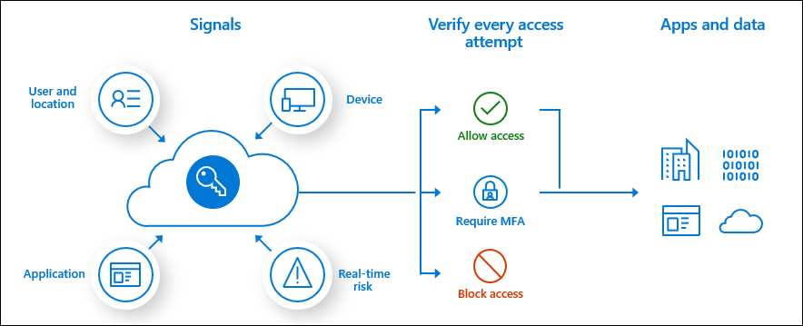 Diagram of how Conditional Access works. Centralize identity provider verifies rules before access is granted.