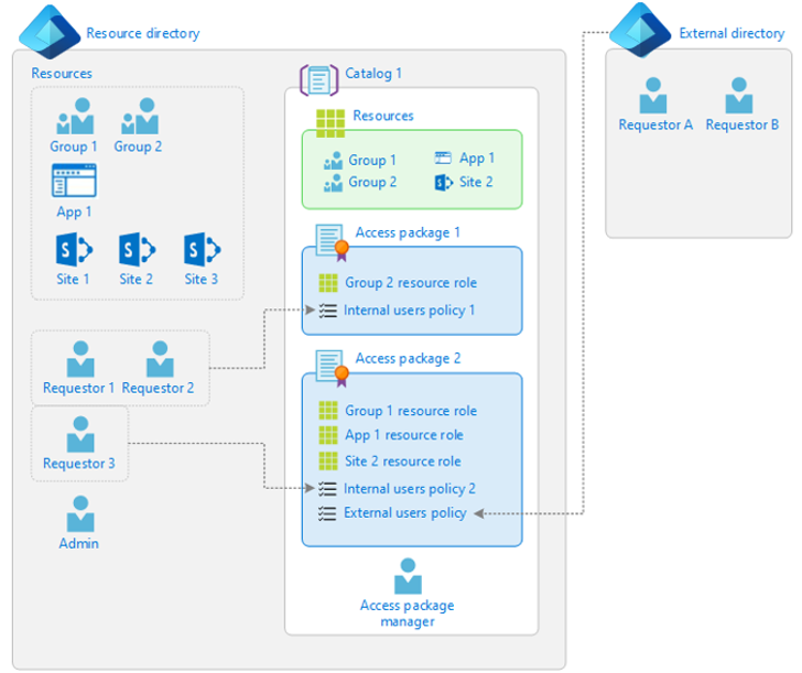 Diagram of the Entitlement management overview. Process flow and components of entitlement.