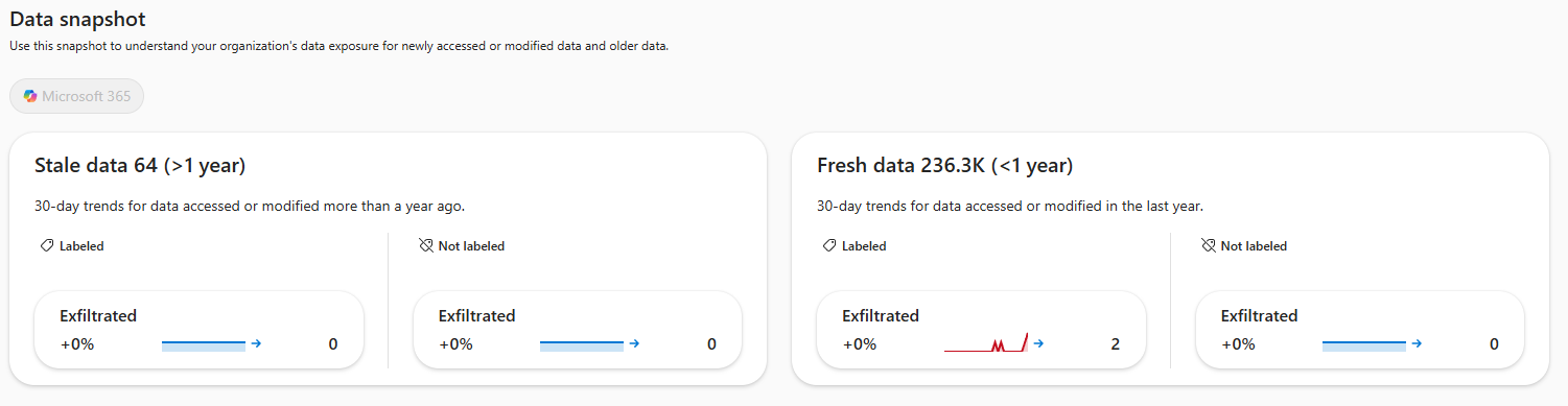 Screenshot showing the data snapshot split into stale and fresh assets, with labeled versus unlabeled counts and a 30-day exfiltration trend.