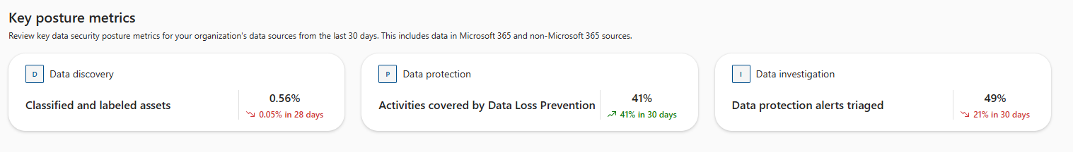 Screenshot showing three posture metric cards for discovery, protection, and investigation, each with a percentage and a 30-day trend arrow.