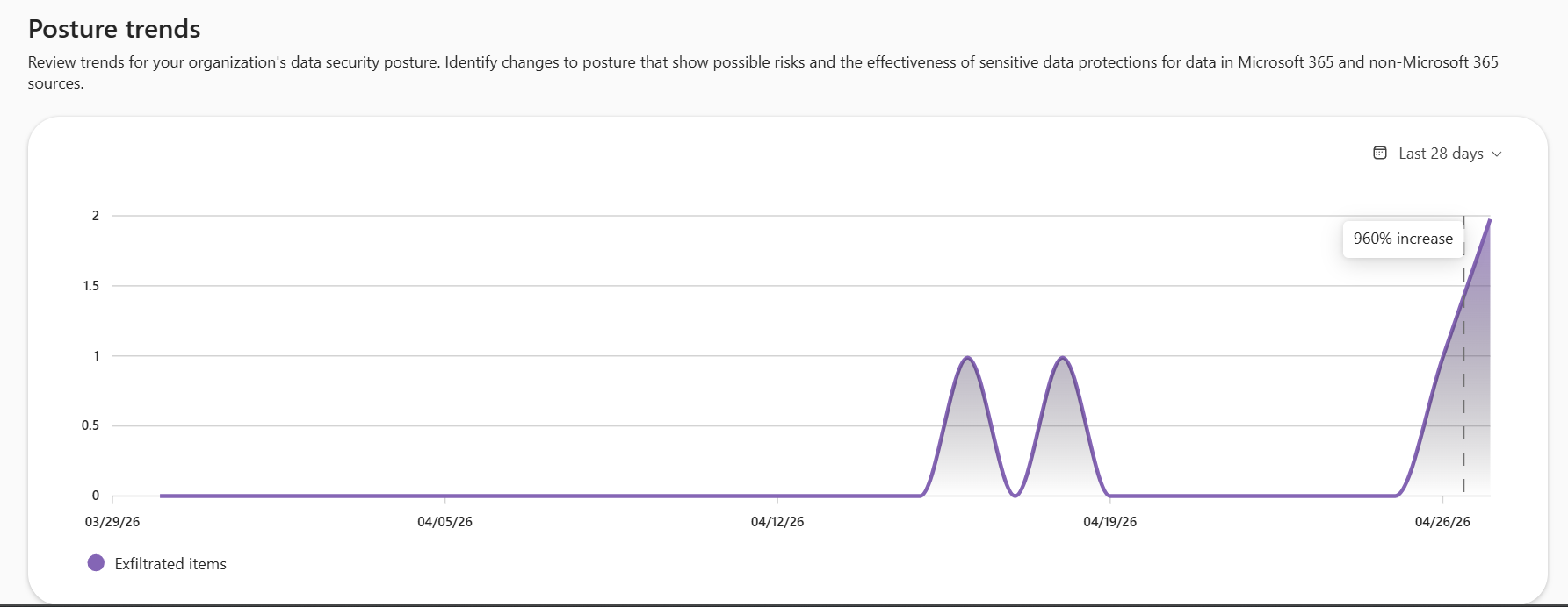 Screenshot showing the posture trends graph with a flat exfiltration line and a sharp spike at the end of the window.