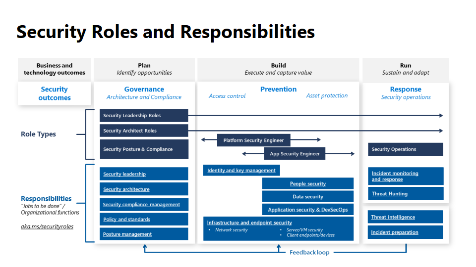 Diagram that shows security roles and responsibilities.