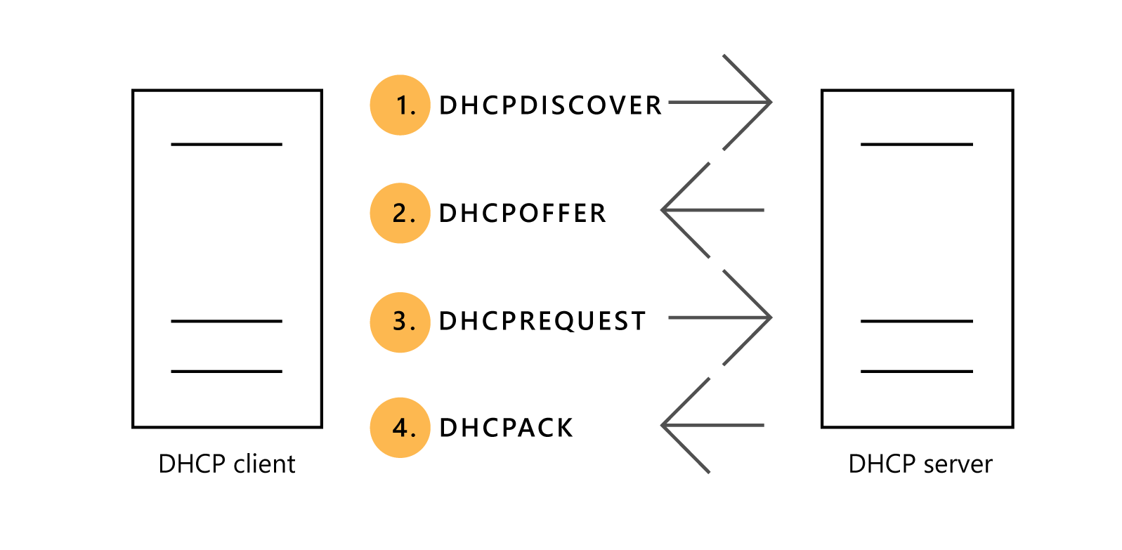 Diagram depicting the communication process between a DHCP server and DHCP client. It consists of DHCPDISCOVER, DHCPOFFER, DHCPREQUEST, and a DHCPACK.
