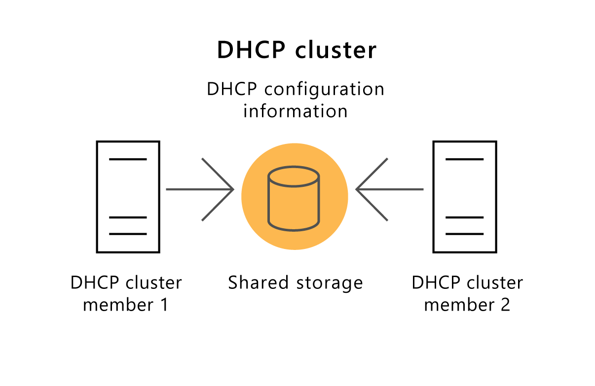 Diagram depicting a two-member server cluster where each server is a DHCP server and the DHCP information is stored on shared storage.