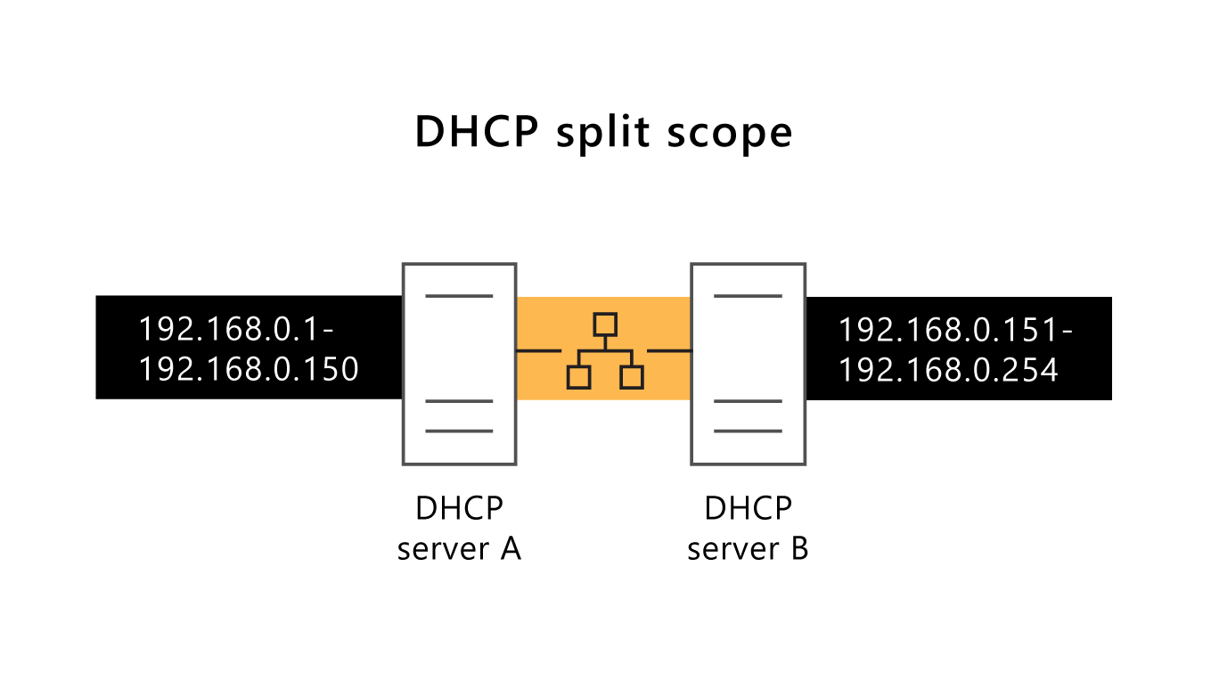 Diagram depicting two active DHCP servers on the same network, where each server controls a portion of the IP address range and one server has the delay configuration attribute set to 500 milliseconds.