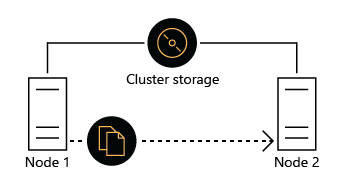 The process of Hyper-V live migration in a cluster consisting of two nodes and shared storage.