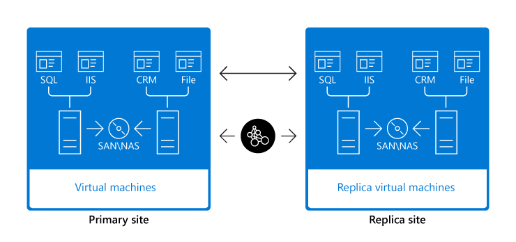 Hyper-V Replica scenario diagram. A primary site containing storage and Hyper-V VMs is connected by a WAN link to a replica site that contains storage and a replica of the VMs from the primary site.