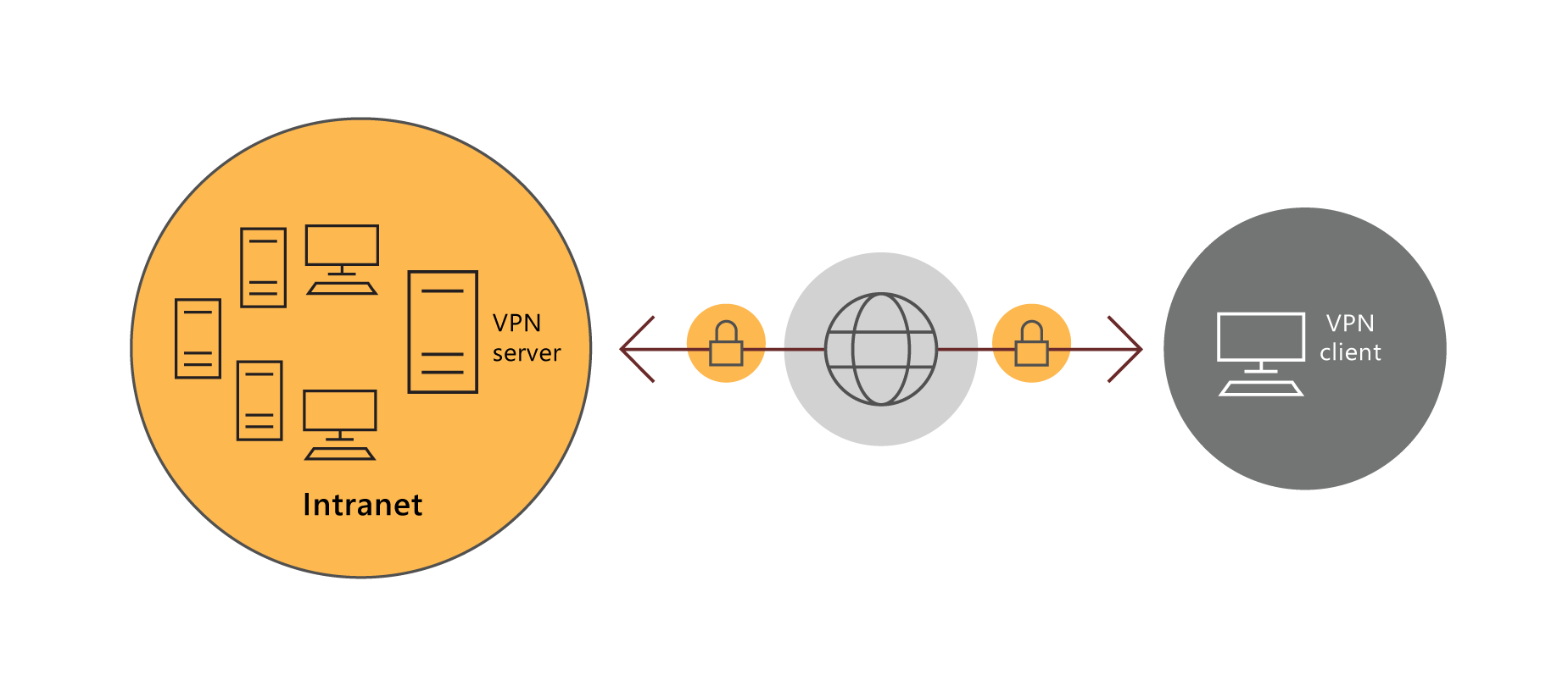 A diagram displays a remote VPN client. The client has a secured connection through the internet a VPN server, and then onto the intranet. A number of server resources are displayed in the intranet.