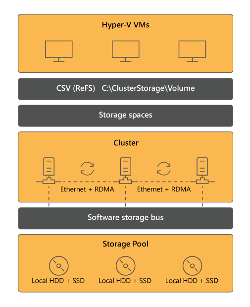 The architecture of a typical Storage Spaces Direct implementation, including the storage pool, software storage bus, cluster, Storage Spaces, CSV, and Hyper-V VMs.