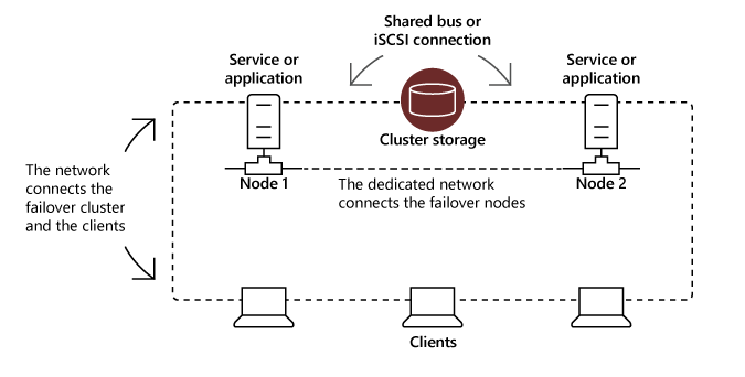 A depiction of the architecture of a failover cluster with two nodes and shared storage.