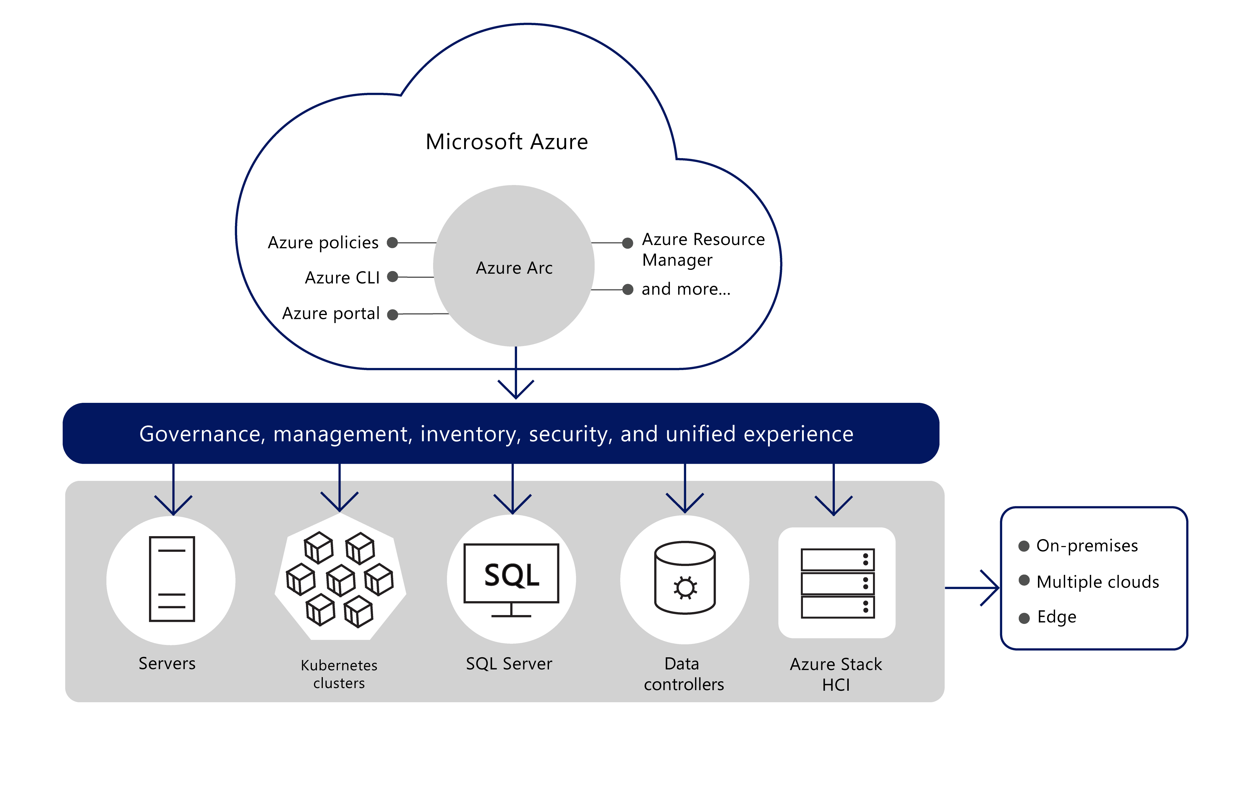 Azure management tools being used to manage Azure-hosted resources, and manage, through Azure Arc, resources located elsewhere.