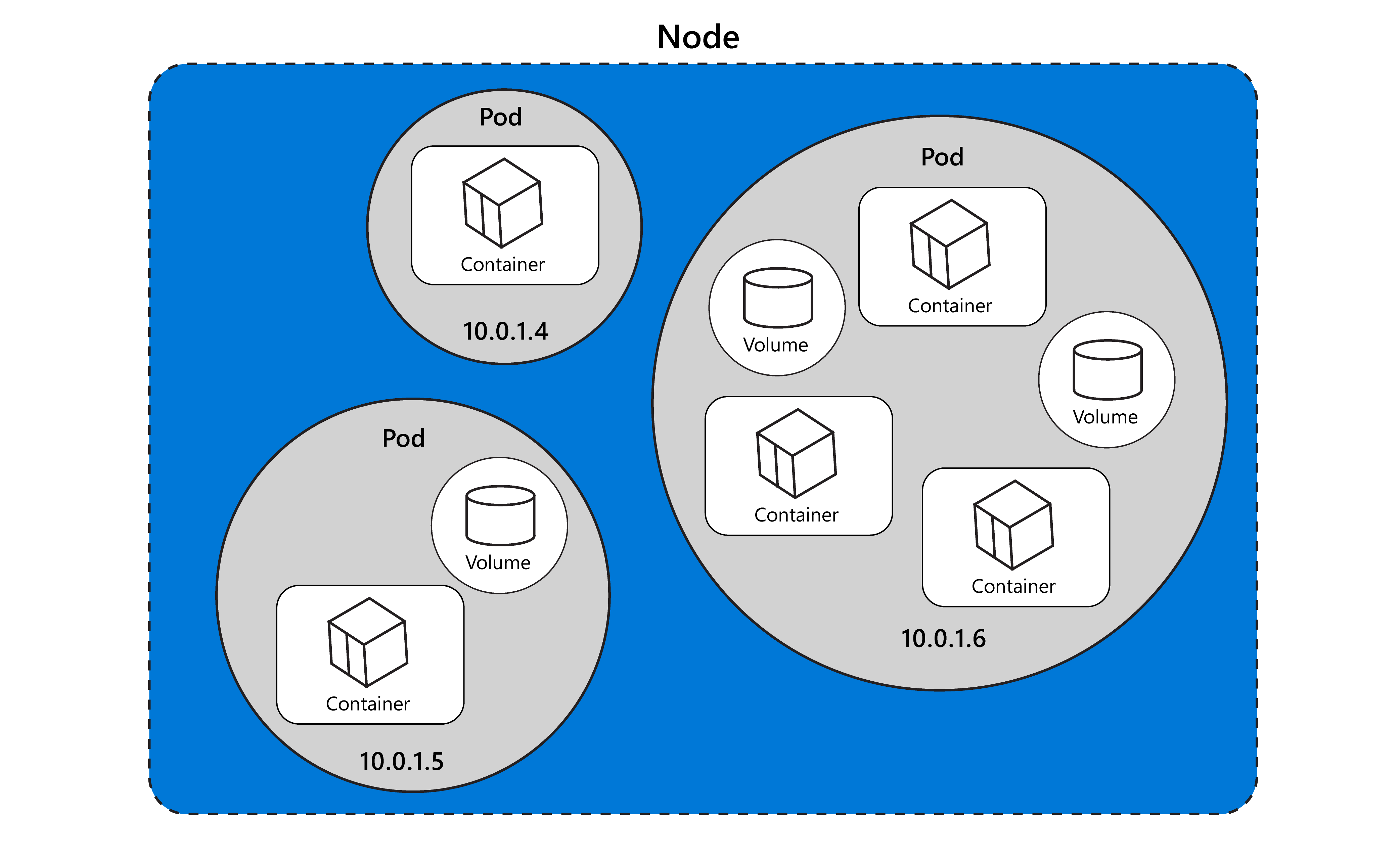 A diagram depicting containers, volumes running inside a pod, and in turn the pods running inside of a node.