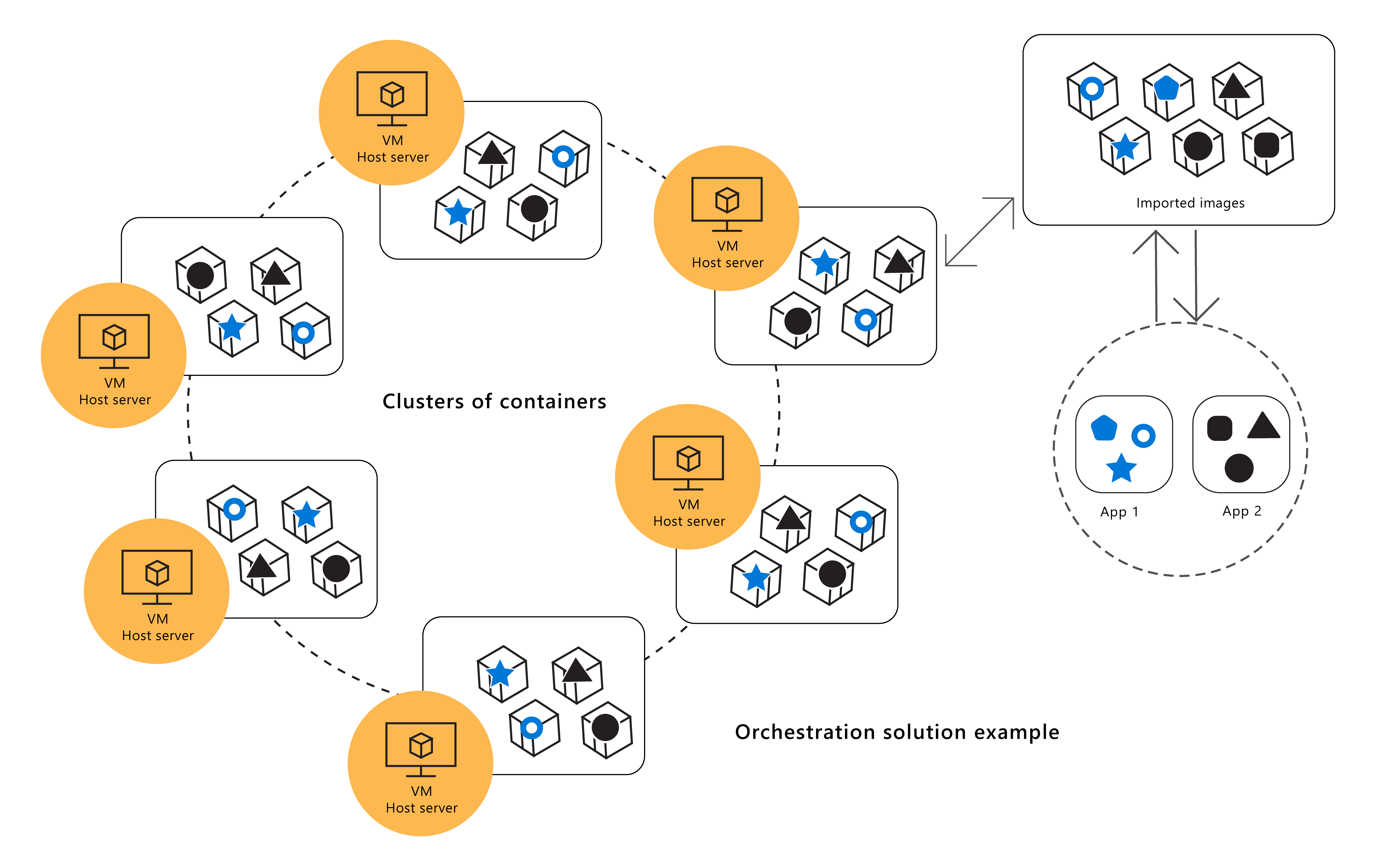 The components of a typical orchestration solution with representations for container images, a host server virtual machine, container images, containerized applications, container instances, and clusters of containers.