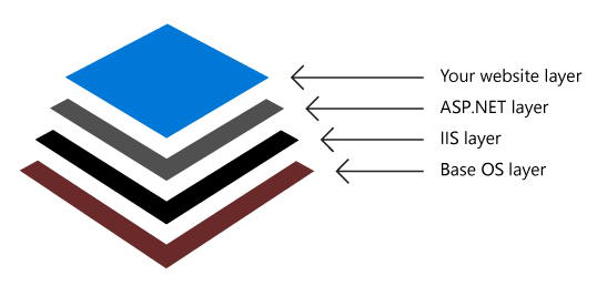 Diagram that shows an example container layer set with layers in a stack in the following order from the bottom up: Base OS layer, IIS Layer, ASP.NET Layer, and Your website layer.