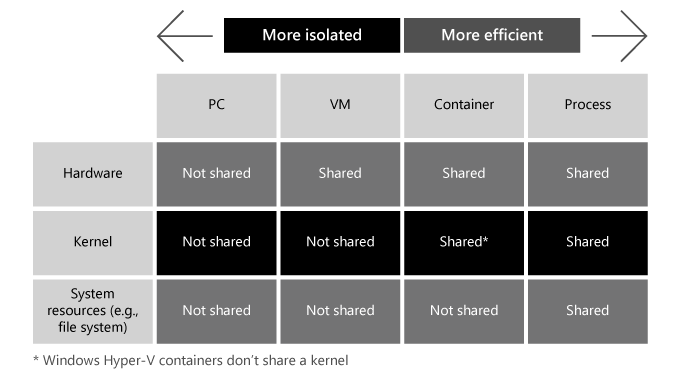 Diagram showing comparison of isolation and efficiency between PCs, VMs, containers, and processes.