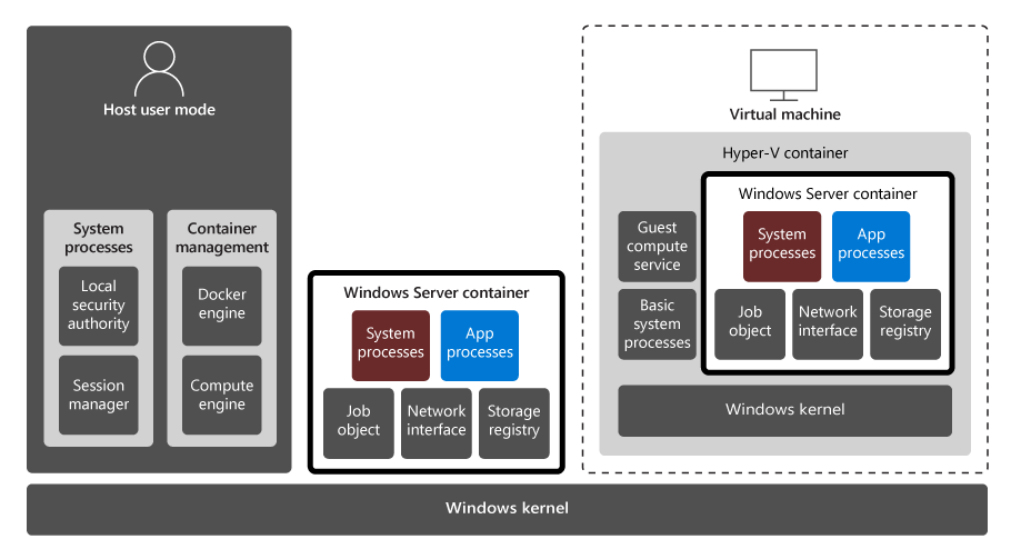 Screenshot of the architecture for Windows Server and Hyper-V containers and their two isolation modes.