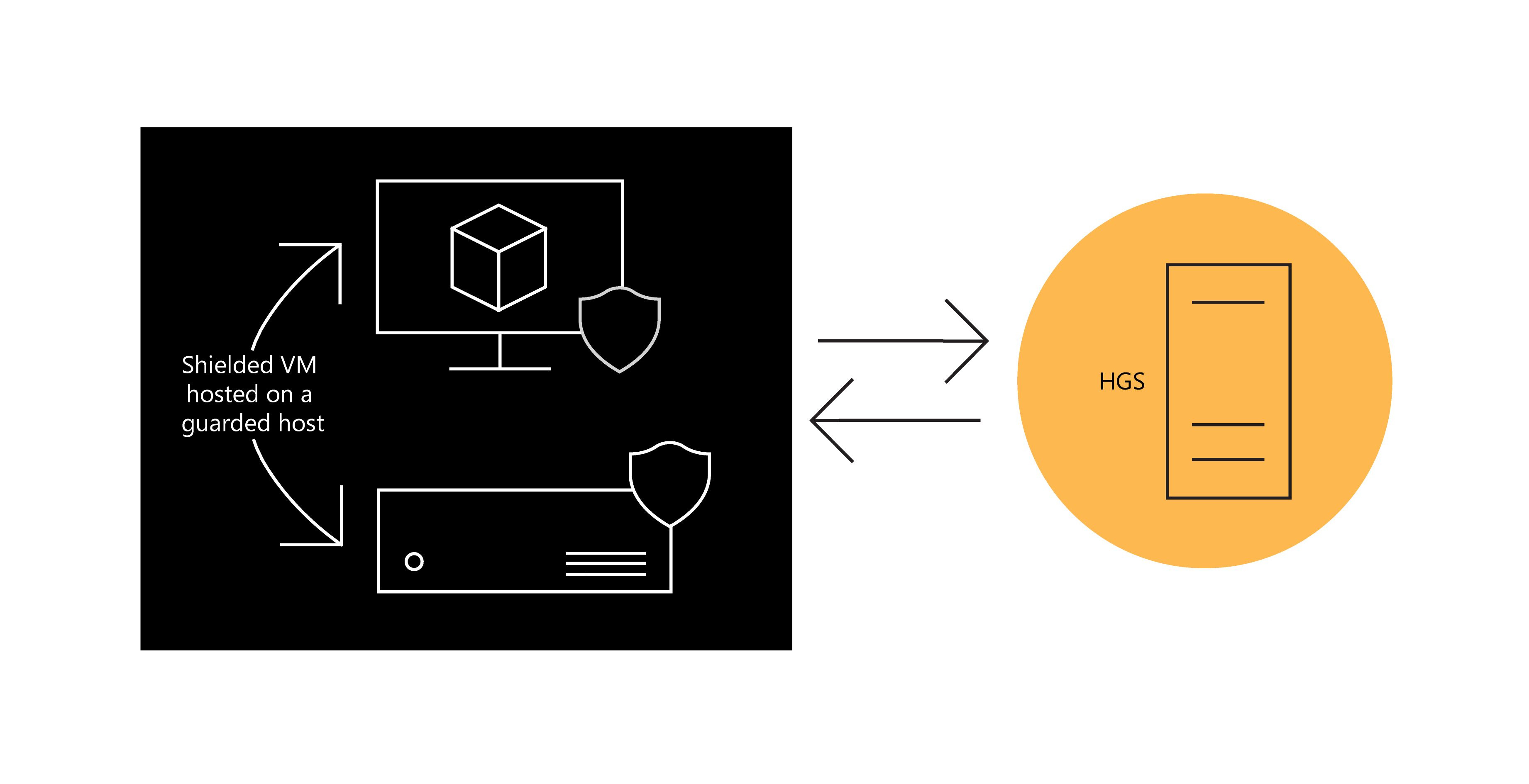 Diagram of a guarded host with a hosted shielded virtual machine. The guarded host is attesting that it is approved to run as a Hyper-V host and then requests keys from the HGS server, all of which take place in a guarded fabric.