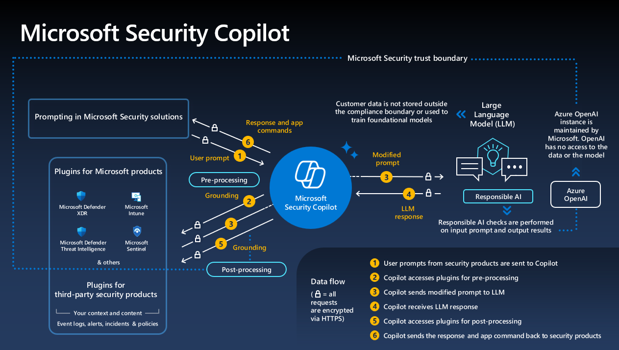 Diagram showing Copilot architecture with language models, plugins, and Microsoft service integration.