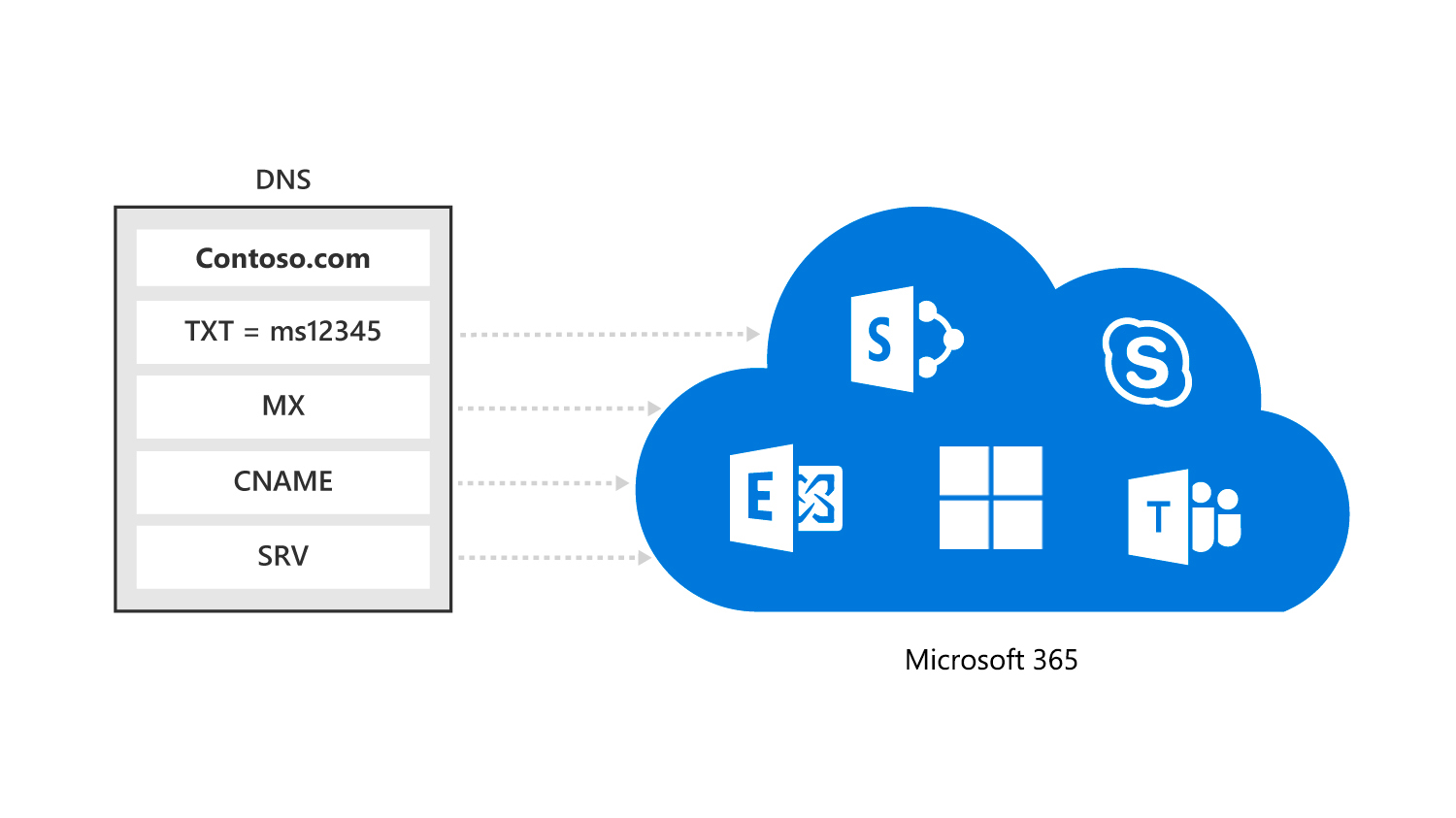 diagram shows how an organization only needs to configure pointers to Microsoft 365 to use their custom domain names in Microsoft 365