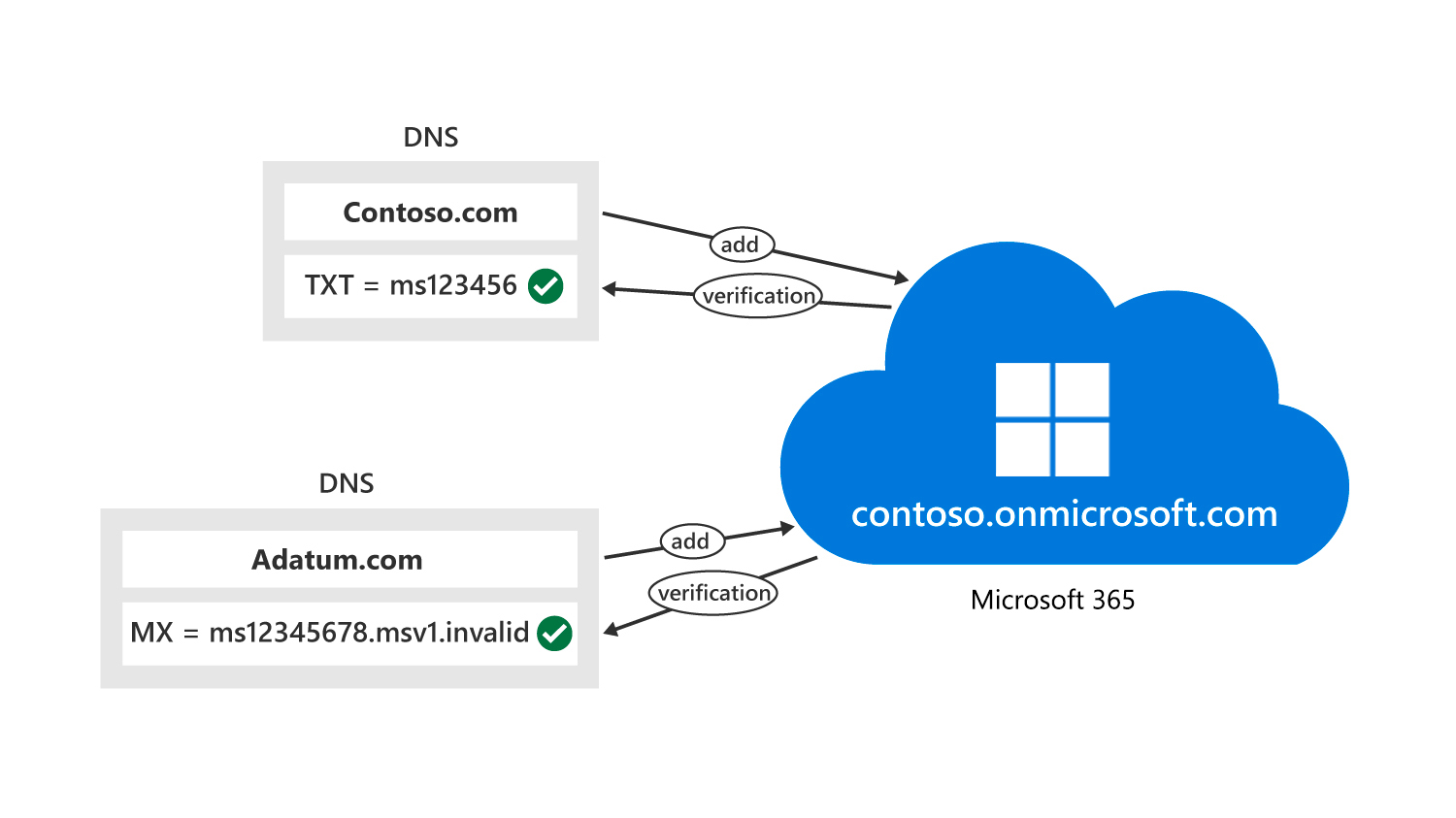 diagram depicts how public domains, managed in their respective provider portals, simply must point to Microsoft 365 to receive emails and use them in Microsoft 365