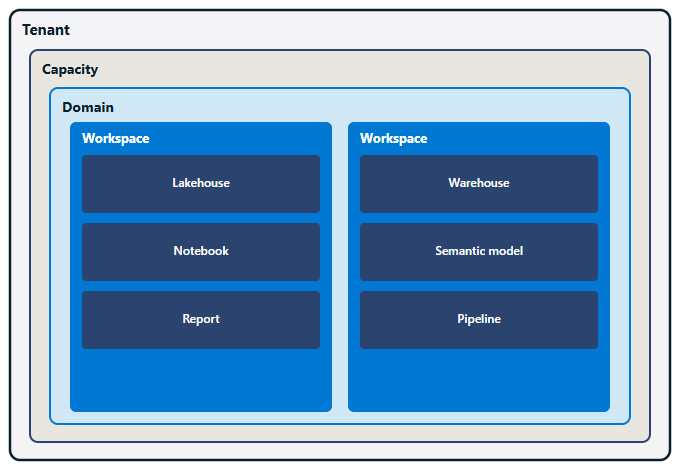 Diagram showing the Microsoft Fabric hierarchy as nested boxes. The outermost box is the Tenant. Inside it is the Capacity. Inside the Capacity is the Domain. Inside the Domain are two Workspace boxes, each containing item boxes labeled Lakehouse, Notebook, and Report in one workspace, and Warehouse, Semantic model, and Pipeline in the other.