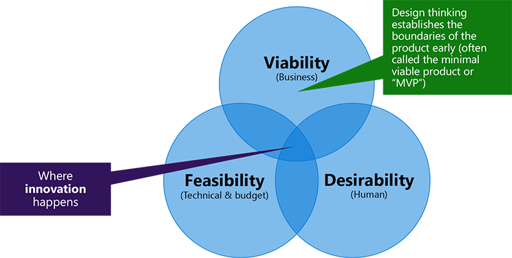 Diagram explains design thinking. Design thinking establishes the boundaries of the product early (often called the minimal viable product or “MVP”). It focuses on the intersection between business viability, technical and budget feasibility, and desirability. This intersection is where innovation happens.