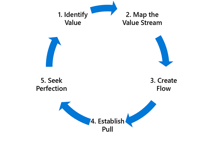 Diagram shows the stages of the process: identify value, map the value stream, create flow, establish pull, and seek perfection.