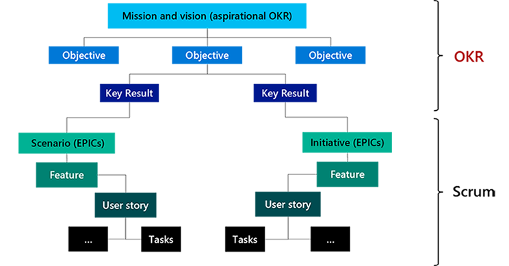 Objectives and key results lead to epics. Epics help define features, which involve user stories, and result in a development task.