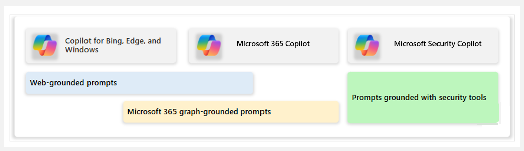 Diagram showing protections for prompts grounded with data provided by Microsoft Copilot security tools.