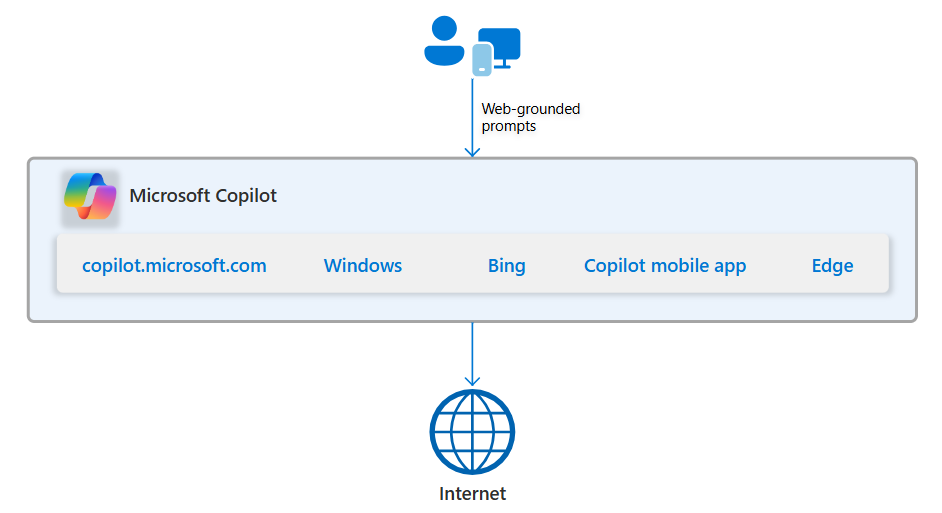 Diagram of Microsoft Copilot and the processing of Web-grounded prompts.