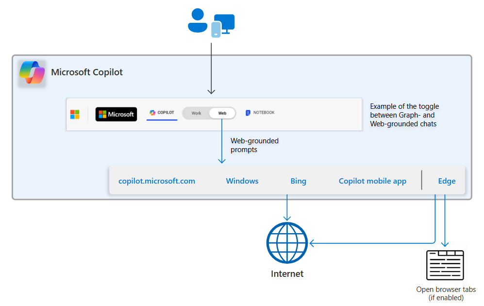 Diagram of Web-grounded prompts in Edge with browser tab summarization enabled.