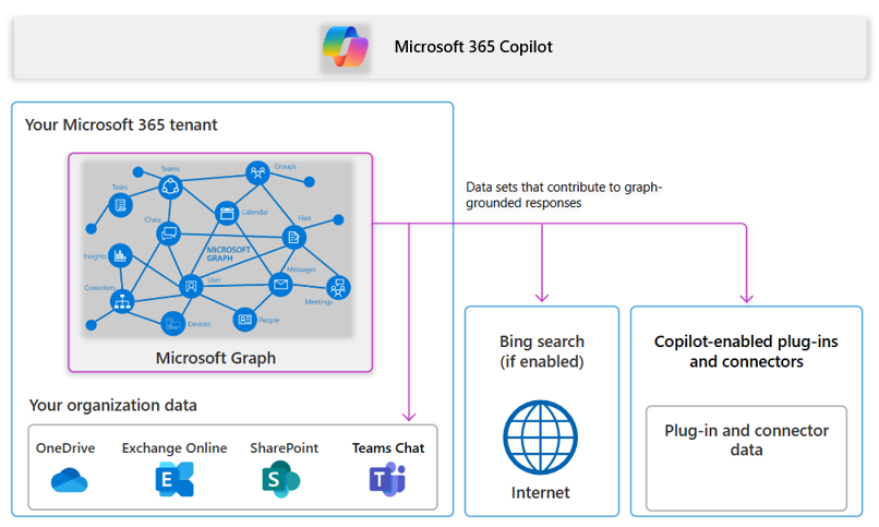 Diagram of Copilot for Microsoft 365 and the processing of Graph-grounded prompts.