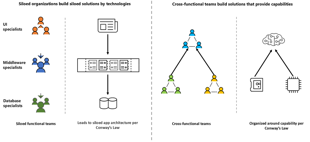 Diagram explains Conway's law.