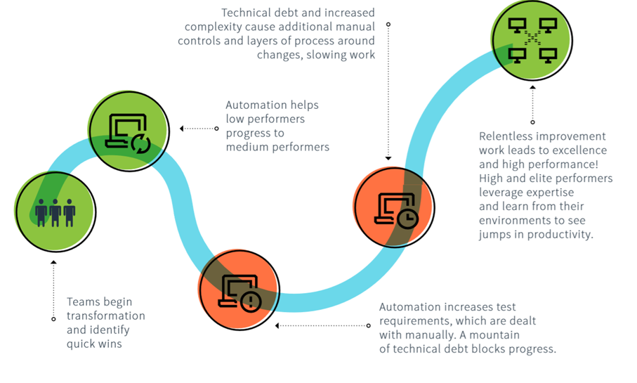 Diagram shows the flow of the DevOps journey. Teams begin transformation and identify quick wins. Automation helps low performers progress to medium performers. Automation increases test requirements, which are dealt with manually. A mountain of technical debt blocks progress. Technical debt and increased complexity cause additional manual controls and layers of process around changes, slowing work. Relentless improvement work leads to excellence and high performance! High and elite performers leverage expertise and learn from their environments to see jumps in productivity.