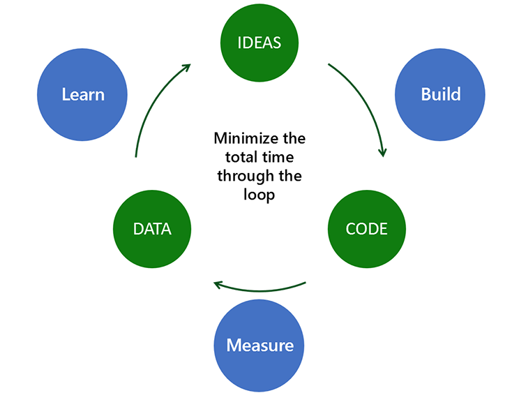 Diagram shows the cycle of continuous feedback. We start with ideas, build the code, and measure results to collect data. The date will help us learn and generate new ideas. Continuous feedback minimizes the total time through the loop.