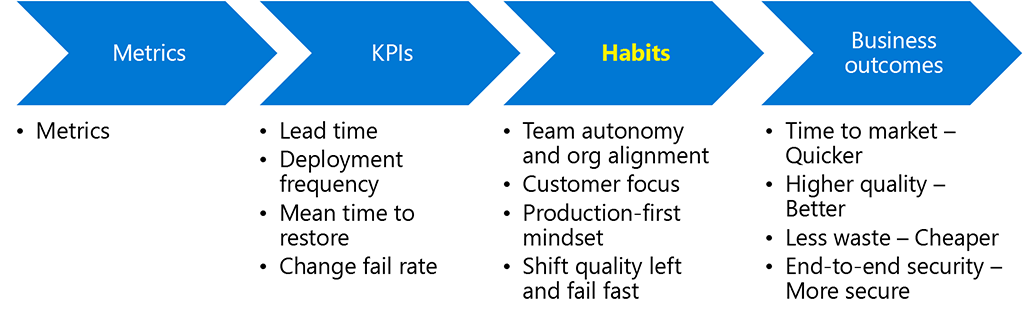 Diagram shows the relation between metrics, KPIs, habits and business outcomes. Metrics support KPIs, which should align with habits to achieve the business outcomes. KPI examples include lead time, deployment frequency, mean time to restore, and change fail rate. These KPIs should be aligned to habits like: team autonomy and organization alignment, customer focus, production-first mindset, and shift quality left and fast. This alignment helps achieve business outcomes like a quicker time to market, higher quality, less waste, and end-to-end security.