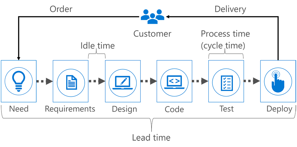 Diagram shows the stages of the delivery process. Lead time is the total time on all stages. Idle time is the time between two stages. Process or cycle time measures the duration of a stage.