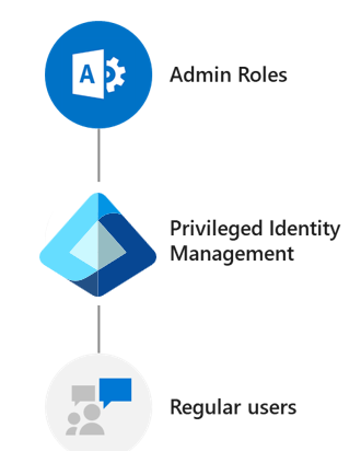 Diagram shows how a regular user can use PIM to elevate privileges and access the admin centers.