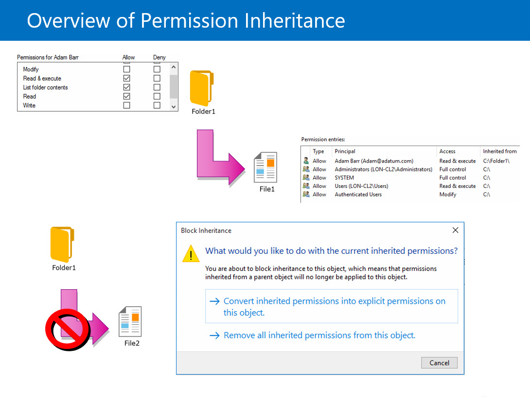 Diagram showing the process of inheriting permissions.