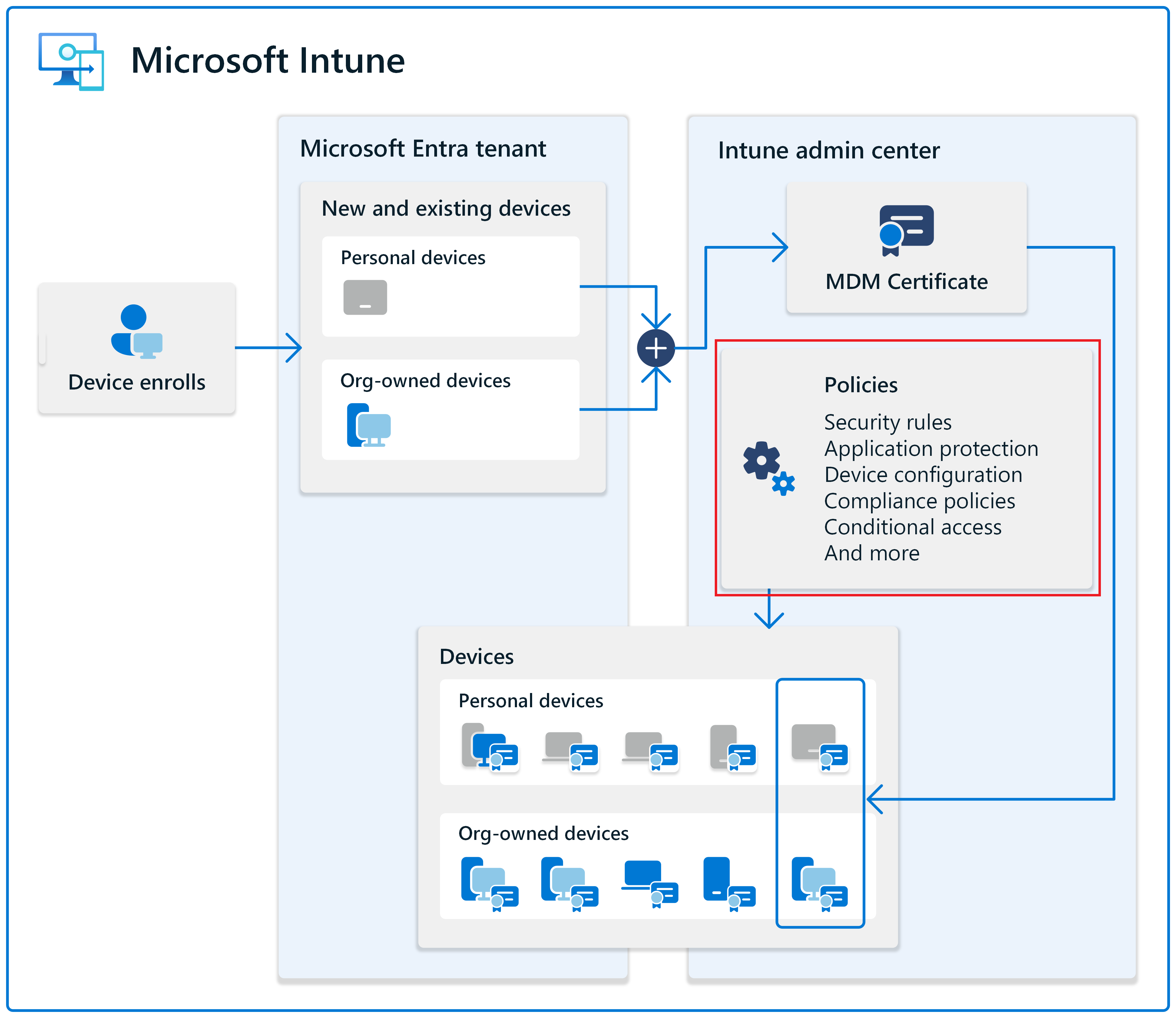 Diagram showing the workflow from device enrollment through policy application, compliance evaluation, and conditional access.