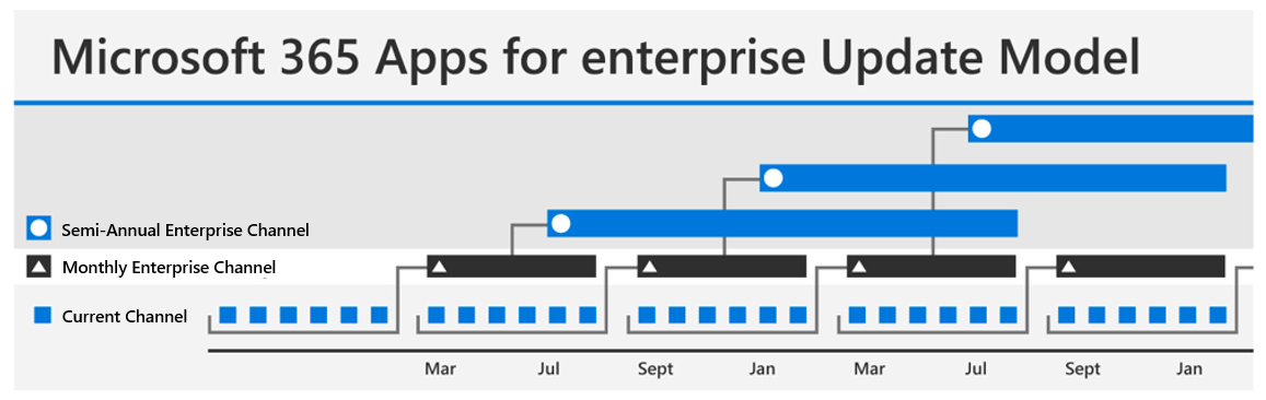 Diagram showing the timeline delivery schedule for the Microsoft 365 Apps for enterprise update channels.